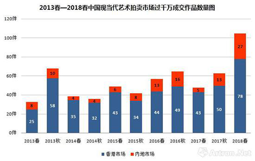 图表-2 2013-2018春两岸市场单季超千万成交的作品图表.png