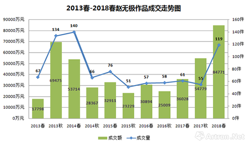 图表-4 2013-2018年赵无极作品成交走势图.png