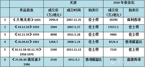 图表-5 2018年春季赵无极作品重复成交对比.png
