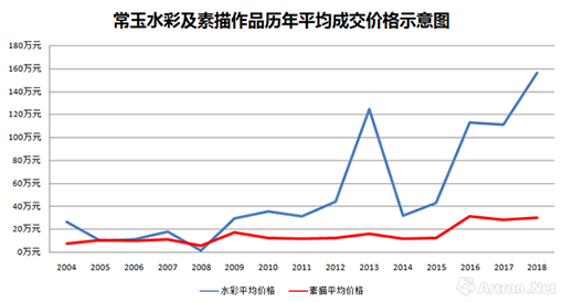 图表-6常玉纸本作品均价变化图.png
