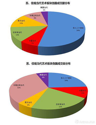 图表-7香港蘇富比和佳士得现当代艺术部分各国艺术品成交份额.png