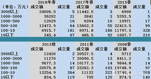 图表-10 中国嘉德、北京保利和北京匡时三家拍行价格阶段抽样对比.png